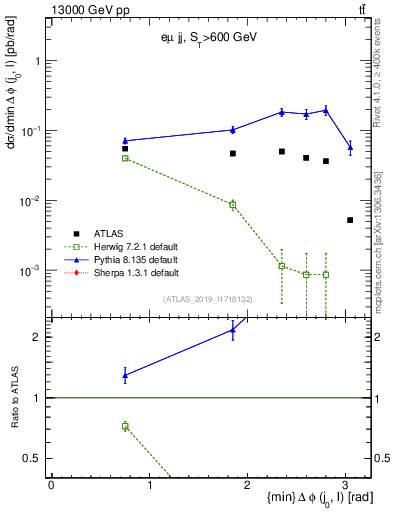 Plot of lj.dphi in 13000 GeV pp collisions