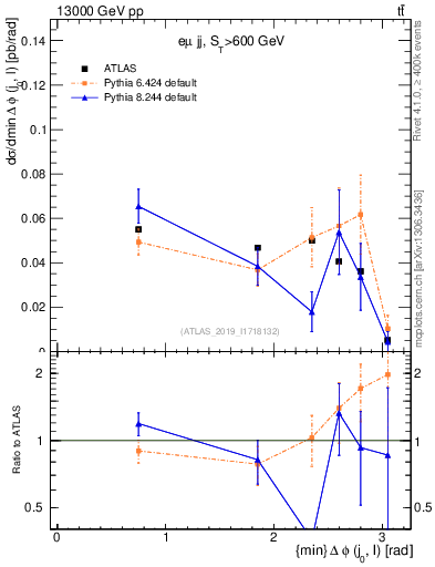 Plot of lj.dphi in 13000 GeV pp collisions