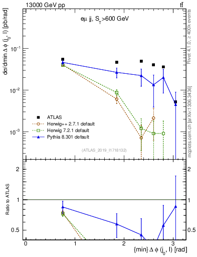 Plot of lj.dphi in 13000 GeV pp collisions