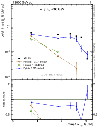 Plot of lj.dphi in 13000 GeV pp collisions