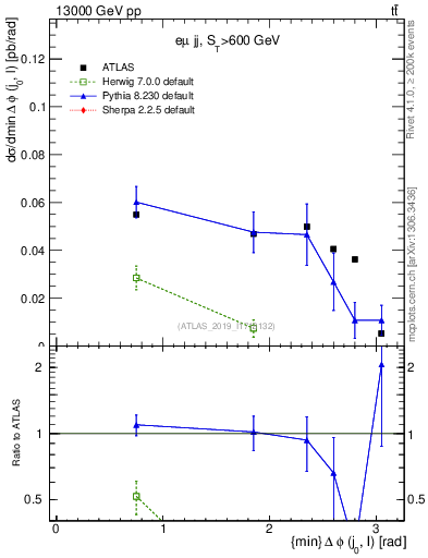 Plot of lj.dphi in 13000 GeV pp collisions