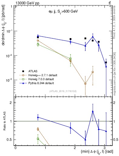 Plot of lj.dphi in 13000 GeV pp collisions