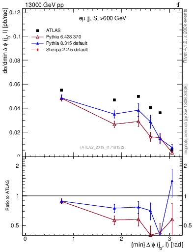 Plot of lj.dphi in 13000 GeV pp collisions