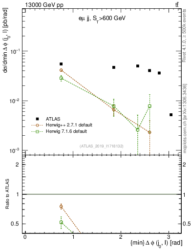 Plot of lj.dphi in 13000 GeV pp collisions