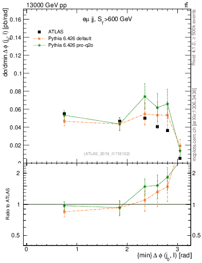 Plot of lj.dphi in 13000 GeV pp collisions
