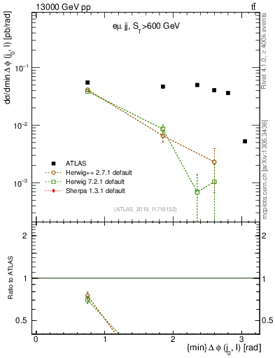 Plot of lj.dphi in 13000 GeV pp collisions
