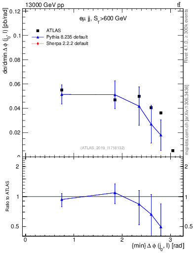 Plot of lj.dphi in 13000 GeV pp collisions