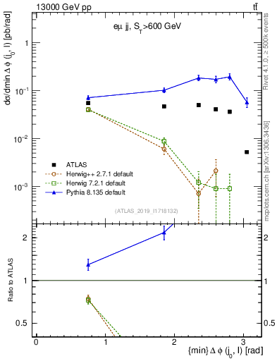 Plot of lj.dphi in 13000 GeV pp collisions