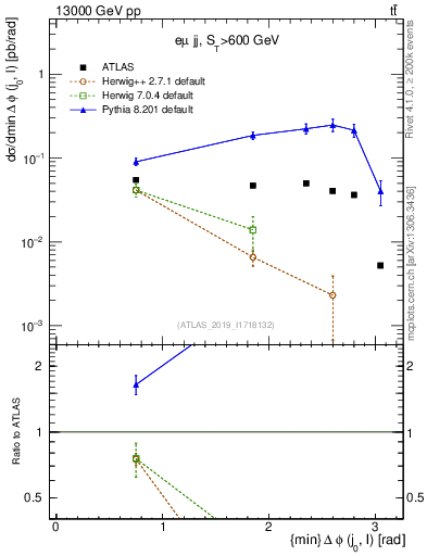 Plot of lj.dphi in 13000 GeV pp collisions