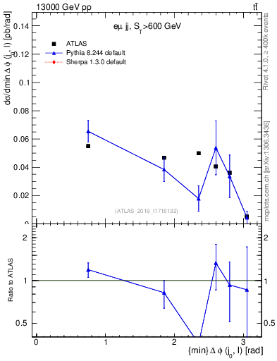 Plot of lj.dphi in 13000 GeV pp collisions
