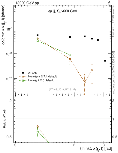 Plot of lj.dphi in 13000 GeV pp collisions