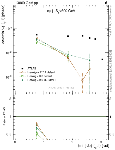 Plot of lj.dphi in 13000 GeV pp collisions