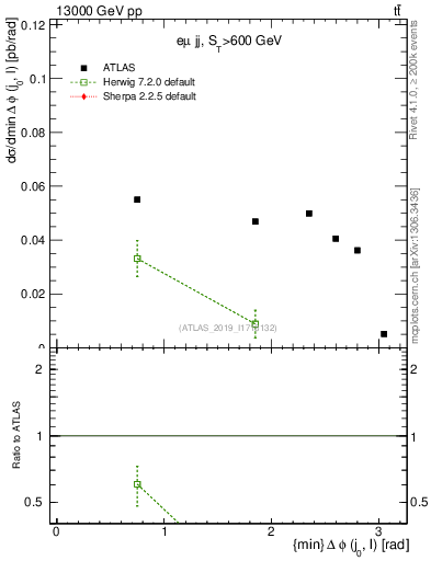 Plot of lj.dphi in 13000 GeV pp collisions