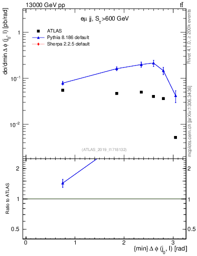 Plot of lj.dphi in 13000 GeV pp collisions