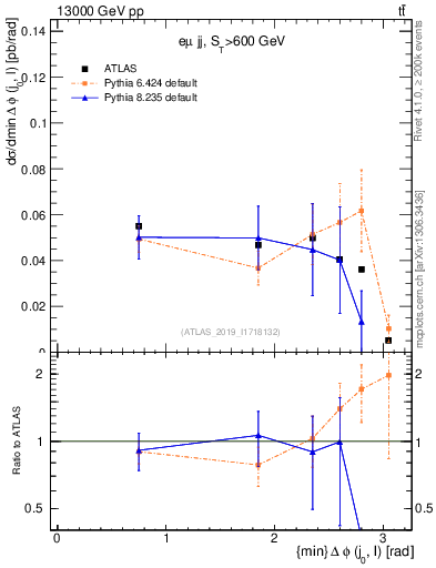 Plot of lj.dphi in 13000 GeV pp collisions