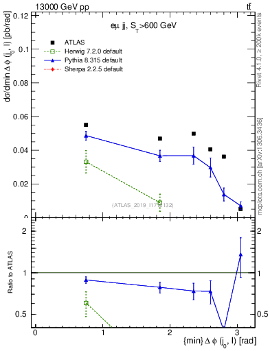 Plot of lj.dphi in 13000 GeV pp collisions