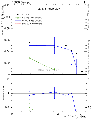 Plot of lj.dphi in 13000 GeV pp collisions