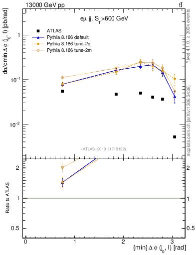 Plot of lj.dphi in 13000 GeV pp collisions