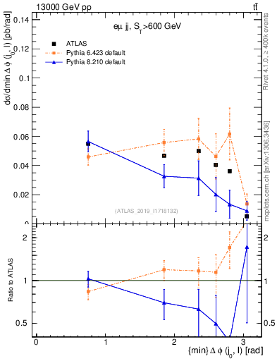Plot of lj.dphi in 13000 GeV pp collisions