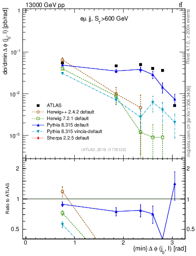 Plot of lj.dphi in 13000 GeV pp collisions