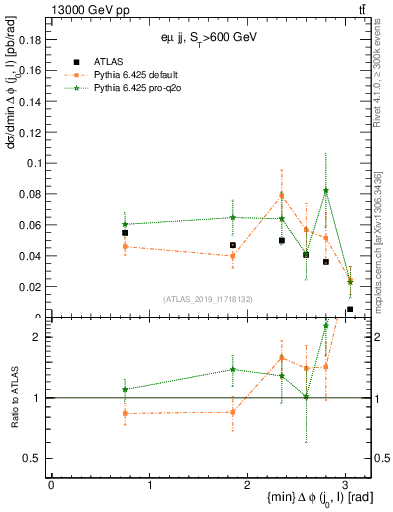 Plot of lj.dphi in 13000 GeV pp collisions