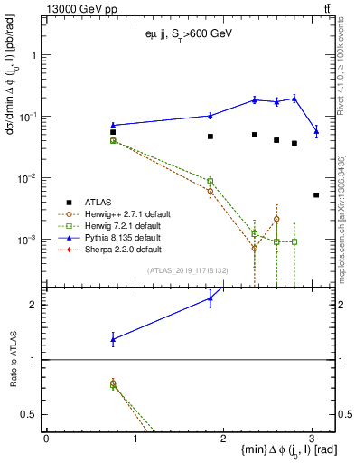 Plot of lj.dphi in 13000 GeV pp collisions