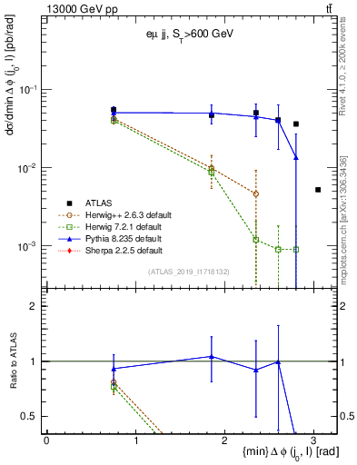 Plot of lj.dphi in 13000 GeV pp collisions