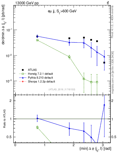 Plot of lj.dphi in 13000 GeV pp collisions