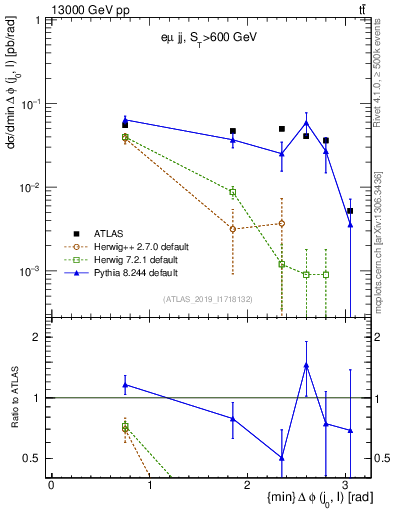 Plot of lj.dphi in 13000 GeV pp collisions