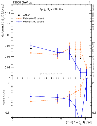 Plot of lj.dphi in 13000 GeV pp collisions