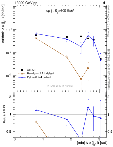 Plot of lj.dphi in 13000 GeV pp collisions