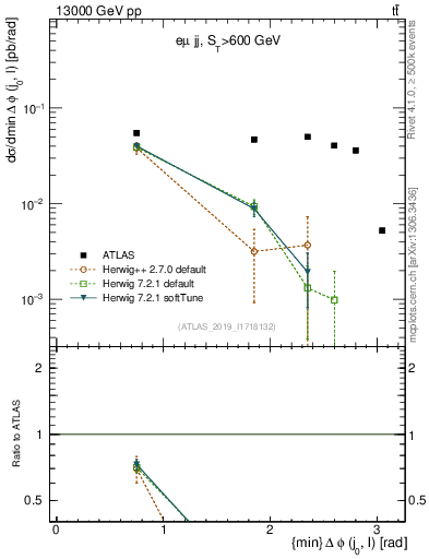 Plot of lj.dphi in 13000 GeV pp collisions