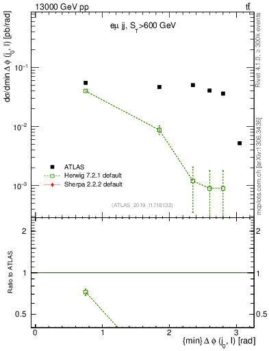 Plot of lj.dphi in 13000 GeV pp collisions