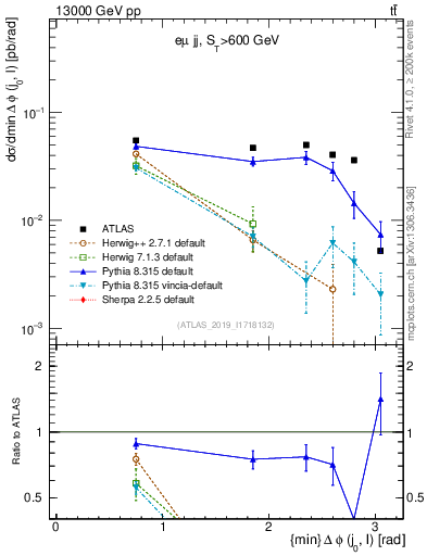 Plot of lj.dphi in 13000 GeV pp collisions