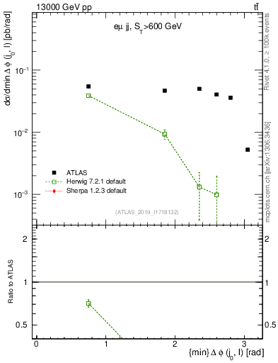 Plot of lj.dphi in 13000 GeV pp collisions