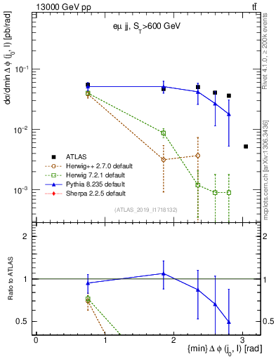 Plot of lj.dphi in 13000 GeV pp collisions