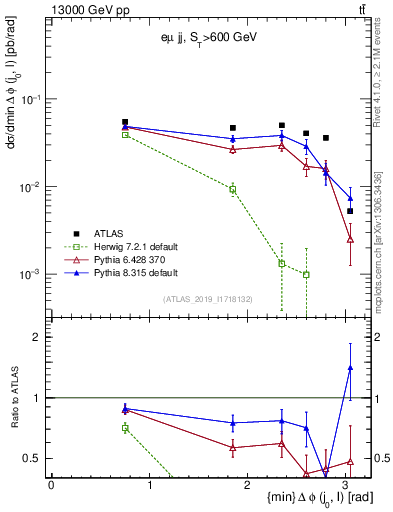 Plot of lj.dphi in 13000 GeV pp collisions