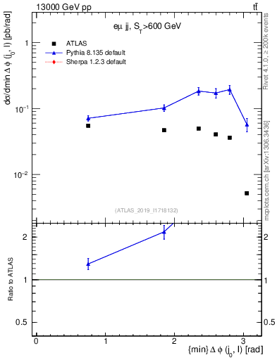 Plot of lj.dphi in 13000 GeV pp collisions