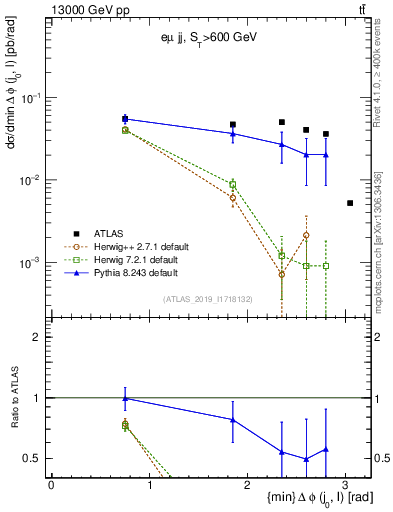 Plot of lj.dphi in 13000 GeV pp collisions