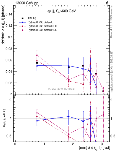 Plot of lj.dphi in 13000 GeV pp collisions