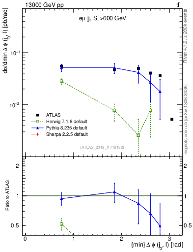 Plot of lj.dphi in 13000 GeV pp collisions