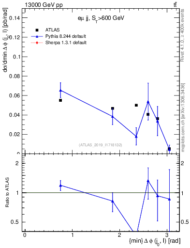 Plot of lj.dphi in 13000 GeV pp collisions