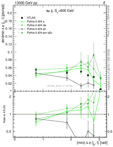 Plot of lj.dphi in 13000 GeV pp collisions