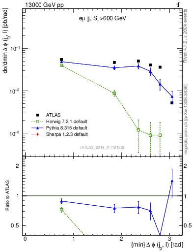 Plot of lj.dphi in 13000 GeV pp collisions