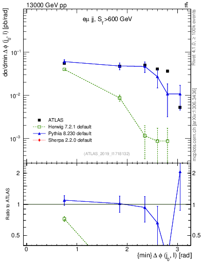 Plot of lj.dphi in 13000 GeV pp collisions