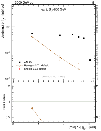 Plot of lj.dphi in 13000 GeV pp collisions