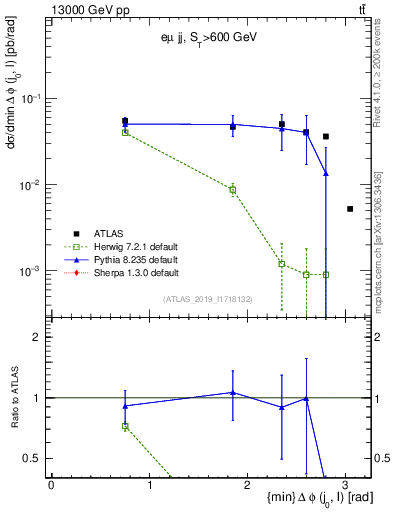 Plot of lj.dphi in 13000 GeV pp collisions