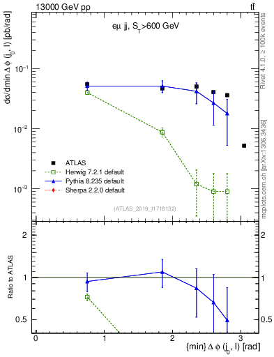 Plot of lj.dphi in 13000 GeV pp collisions