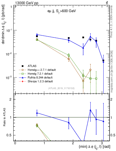 Plot of lj.dphi in 13000 GeV pp collisions