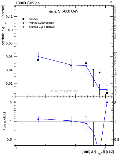 Plot of lj.dphi in 13000 GeV pp collisions